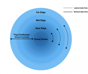 Fog,Edge,IoT and Cloud
